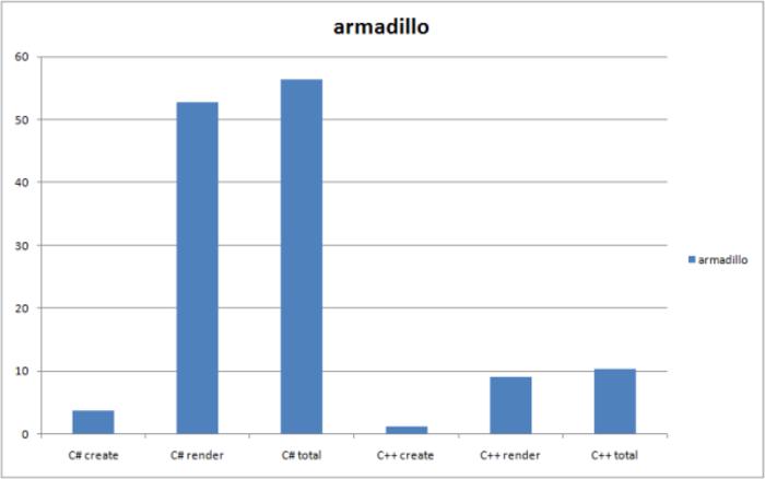 speed_cpp_csharp_armadillo_graph.png