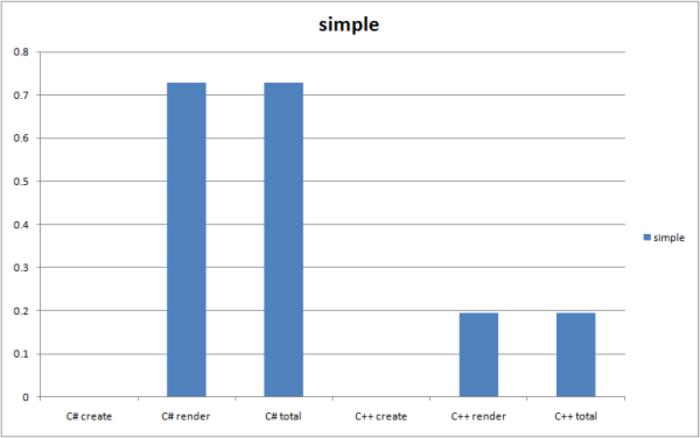 speed_cpp_csharp_simple_graph.png