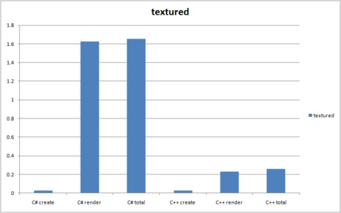 speed_cpp_csharp_textured_graph.png